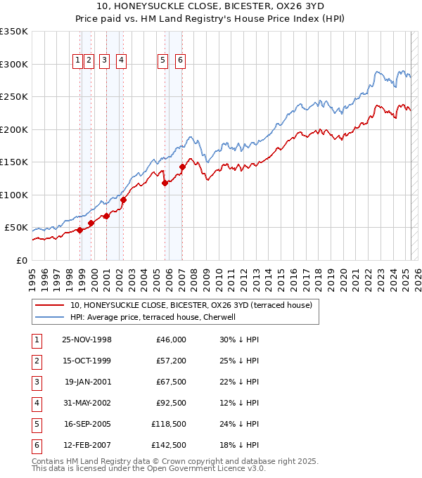 10, HONEYSUCKLE CLOSE, BICESTER, OX26 3YD: Price paid vs HM Land Registry's House Price Index