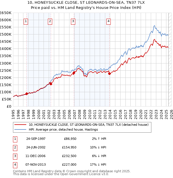 10, HONEYSUCKLE CLOSE, ST LEONARDS-ON-SEA, TN37 7LX: Price paid vs HM Land Registry's House Price Index
