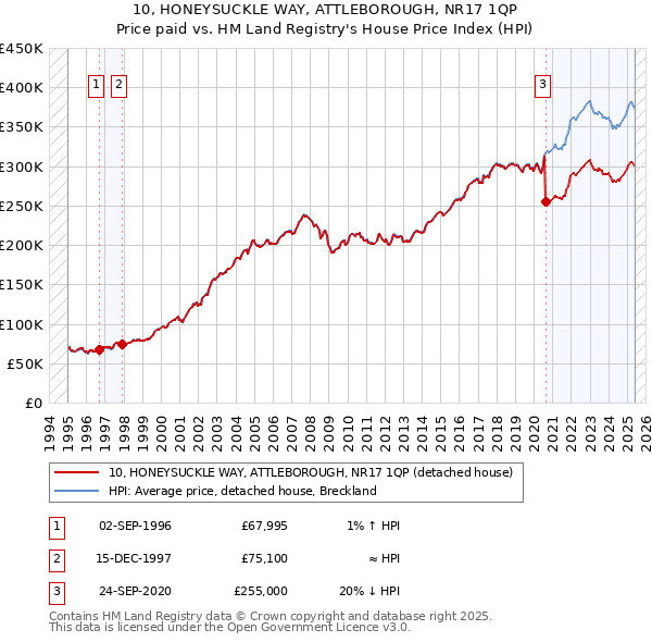 10, HONEYSUCKLE WAY, ATTLEBOROUGH, NR17 1QP: Price paid vs HM Land Registry's House Price Index