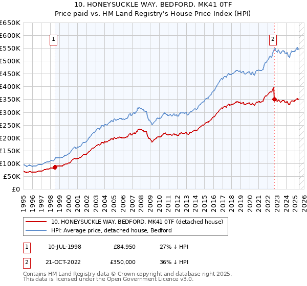 10, HONEYSUCKLE WAY, BEDFORD, MK41 0TF: Price paid vs HM Land Registry's House Price Index
