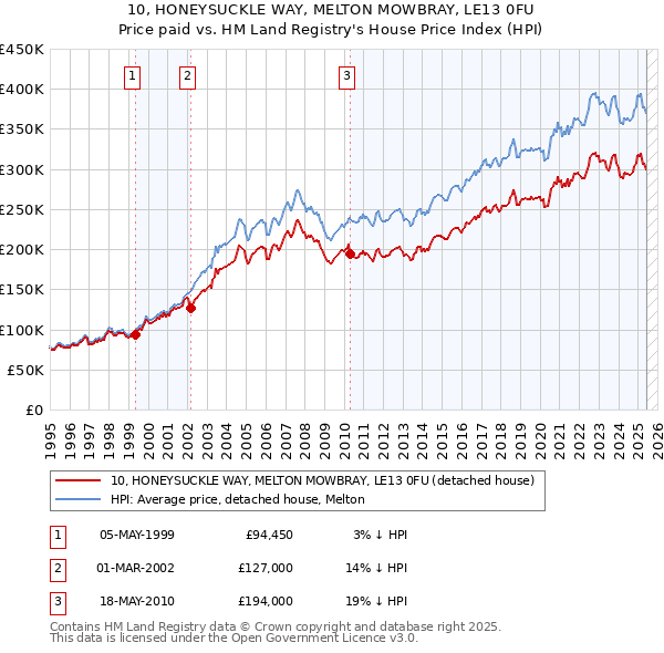 10, HONEYSUCKLE WAY, MELTON MOWBRAY, LE13 0FU: Price paid vs HM Land Registry's House Price Index