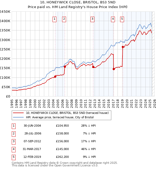 10, HONEYWICK CLOSE, BRISTOL, BS3 5ND: Price paid vs HM Land Registry's House Price Index