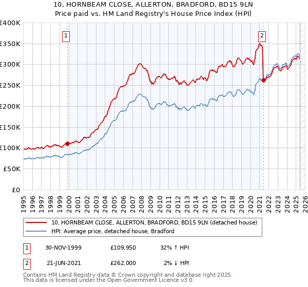 10, HORNBEAM CLOSE, ALLERTON, BRADFORD, BD15 9LN: Price paid vs HM Land Registry's House Price Index