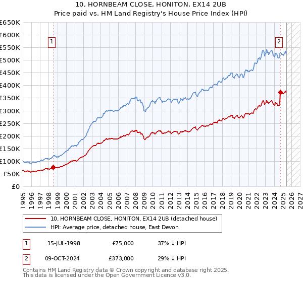 10, HORNBEAM CLOSE, HONITON, EX14 2UB: Price paid vs HM Land Registry's House Price Index