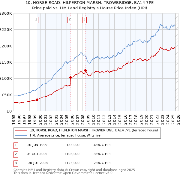 10, HORSE ROAD, HILPERTON MARSH, TROWBRIDGE, BA14 7PE: Price paid vs HM Land Registry's House Price Index