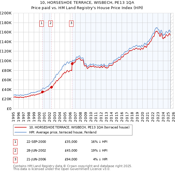 10, HORSESHOE TERRACE, WISBECH, PE13 1QA: Price paid vs HM Land Registry's House Price Index