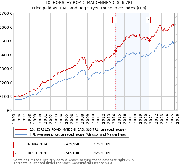 10, HORSLEY ROAD, MAIDENHEAD, SL6 7RL: Price paid vs HM Land Registry's House Price Index