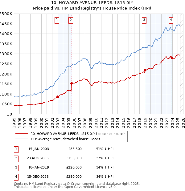 10, HOWARD AVENUE, LEEDS, LS15 0LY: Price paid vs HM Land Registry's House Price Index