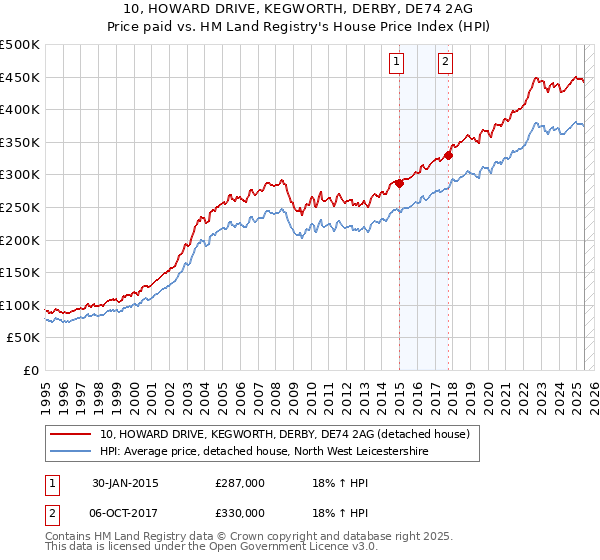 10, HOWARD DRIVE, KEGWORTH, DERBY, DE74 2AG: Price paid vs HM Land Registry's House Price Index