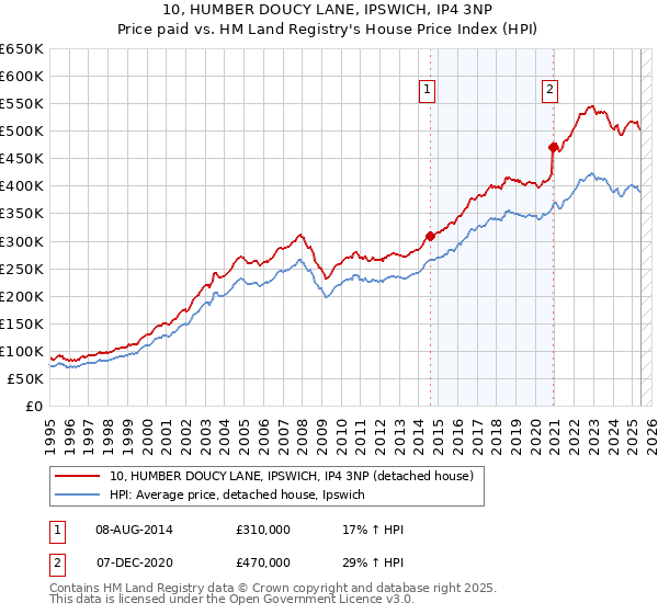 10, HUMBER DOUCY LANE, IPSWICH, IP4 3NP: Price paid vs HM Land Registry's House Price Index