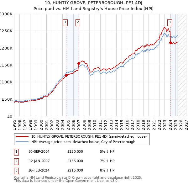 10, HUNTLY GROVE, PETERBOROUGH, PE1 4DJ: Price paid vs HM Land Registry's House Price Index