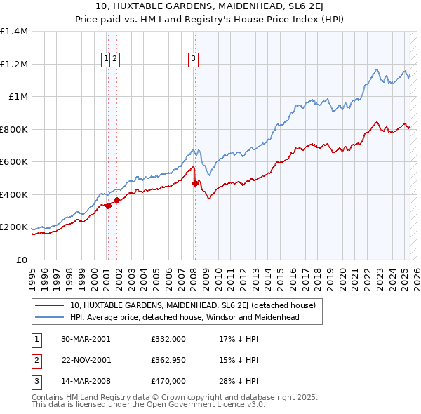 10, HUXTABLE GARDENS, MAIDENHEAD, SL6 2EJ: Price paid vs HM Land Registry's House Price Index