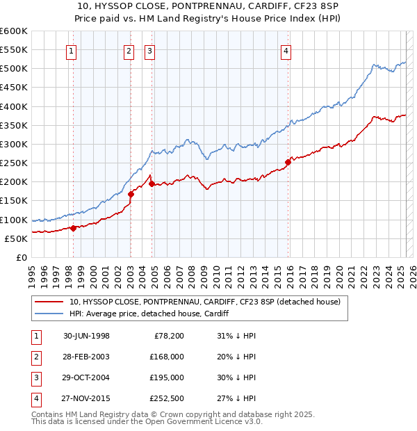 10, HYSSOP CLOSE, PONTPRENNAU, CARDIFF, CF23 8SP: Price paid vs HM Land Registry's House Price Index