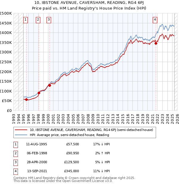 10, IBSTONE AVENUE, CAVERSHAM, READING, RG4 6PJ: Price paid vs HM Land Registry's House Price Index