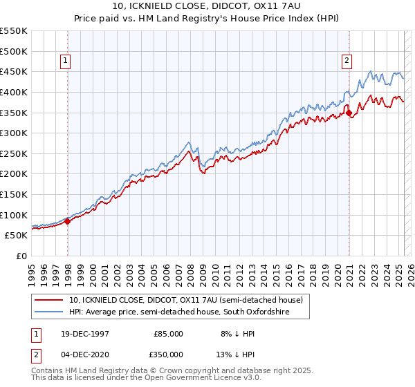 10, ICKNIELD CLOSE, DIDCOT, OX11 7AU: Price paid vs HM Land Registry's House Price Index