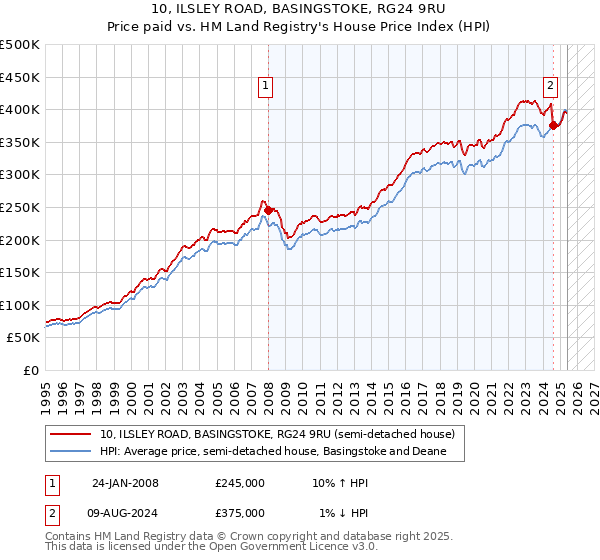 10, ILSLEY ROAD, BASINGSTOKE, RG24 9RU: Price paid vs HM Land Registry's House Price Index