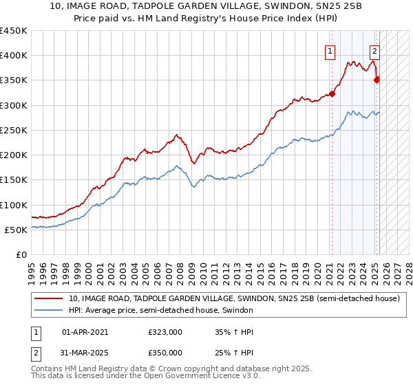 10, IMAGE ROAD, TADPOLE GARDEN VILLAGE, SWINDON, SN25 2SB: Price paid vs HM Land Registry's House Price Index