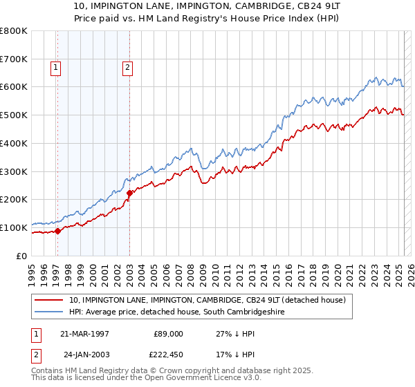 10, IMPINGTON LANE, IMPINGTON, CAMBRIDGE, CB24 9LT: Price paid vs HM Land Registry's House Price Index