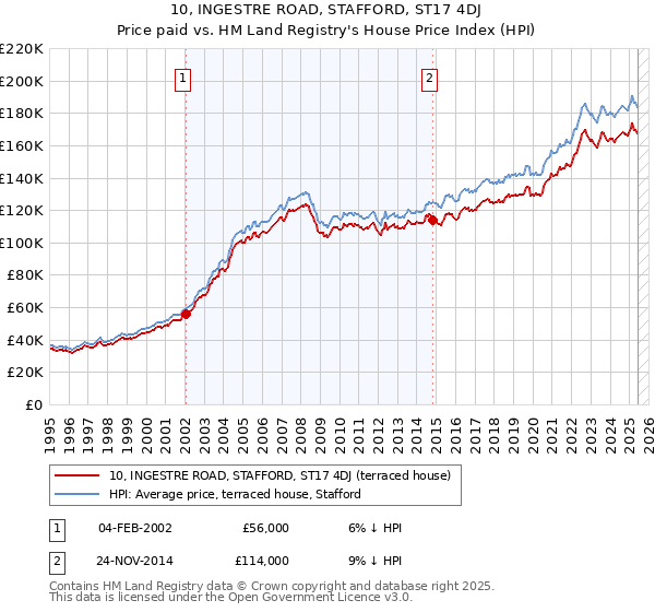 10, INGESTRE ROAD, STAFFORD, ST17 4DJ: Price paid vs HM Land Registry's House Price Index