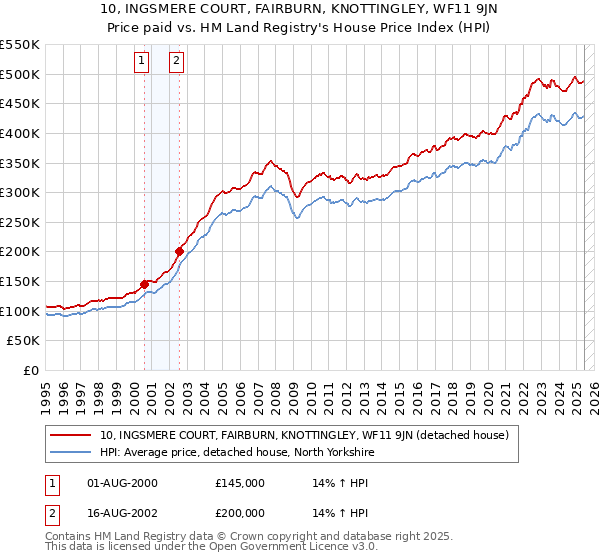 10, INGSMERE COURT, FAIRBURN, KNOTTINGLEY, WF11 9JN: Price paid vs HM Land Registry's House Price Index