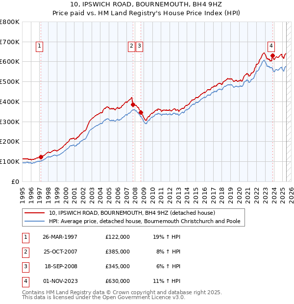 10, IPSWICH ROAD, BOURNEMOUTH, BH4 9HZ: Price paid vs HM Land Registry's House Price Index