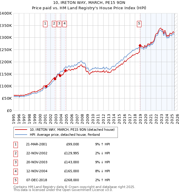10, IRETON WAY, MARCH, PE15 9DN: Price paid vs HM Land Registry's House Price Index