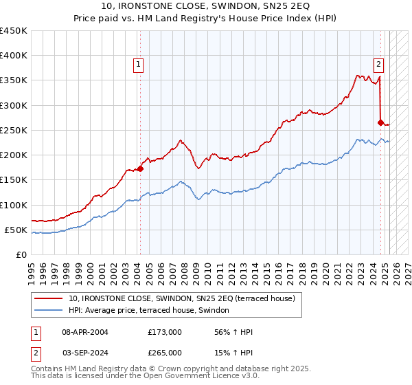 10, IRONSTONE CLOSE, SWINDON, SN25 2EQ: Price paid vs HM Land Registry's House Price Index
