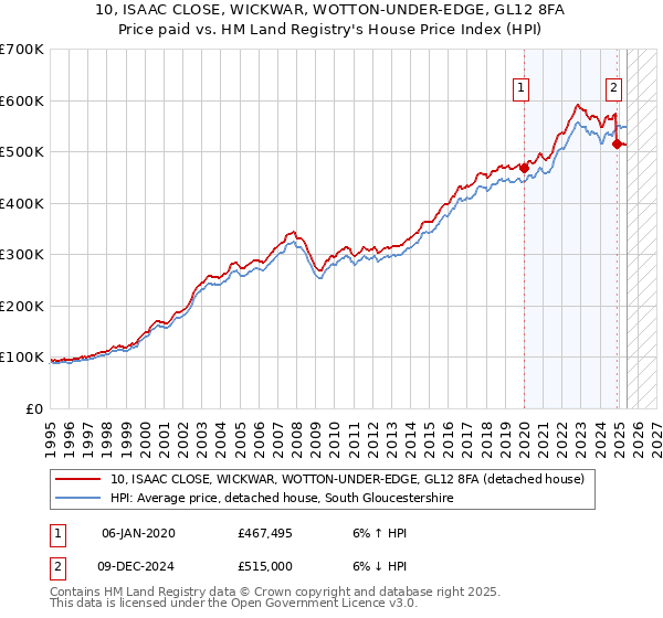 10, ISAAC CLOSE, WICKWAR, WOTTON-UNDER-EDGE, GL12 8FA: Price paid vs HM Land Registry's House Price Index