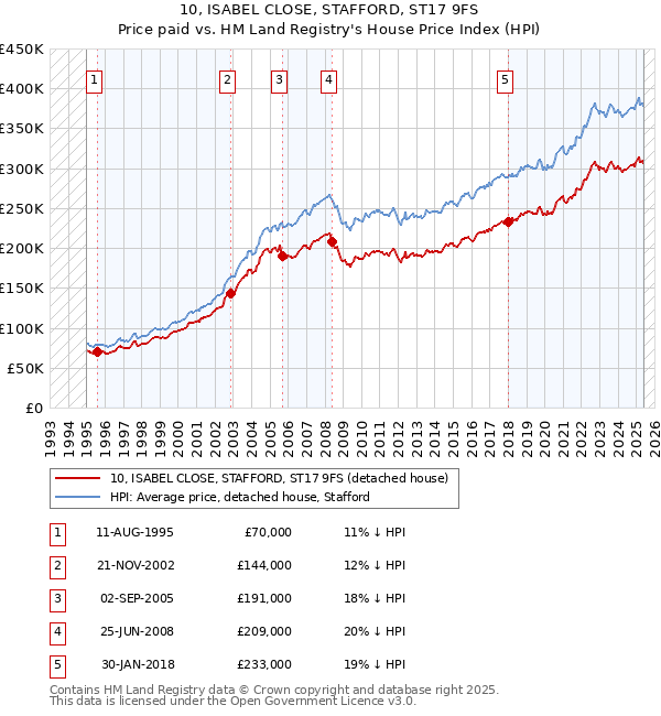 10, ISABEL CLOSE, STAFFORD, ST17 9FS: Price paid vs HM Land Registry's House Price Index