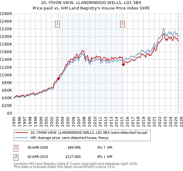 10, ITHON VIEW, LLANDRINDOD WELLS, LD1 5BX: Price paid vs HM Land Registry's House Price Index