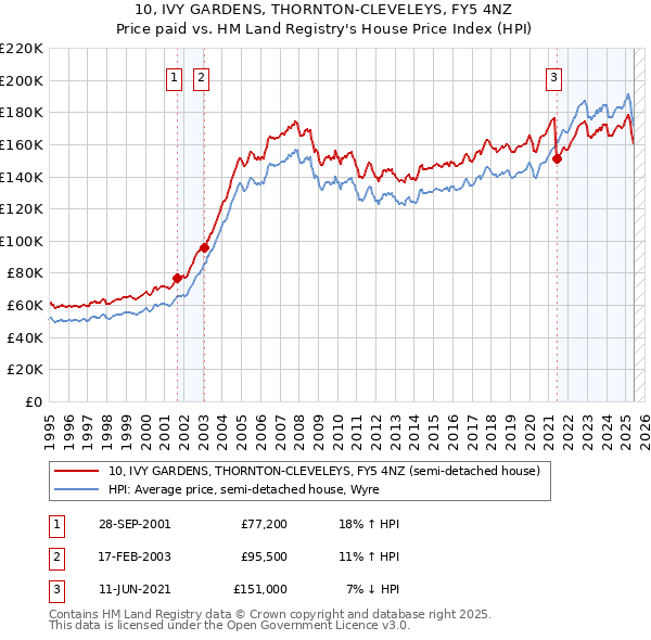 10, IVY GARDENS, THORNTON-CLEVELEYS, FY5 4NZ: Price paid vs HM Land Registry's House Price Index