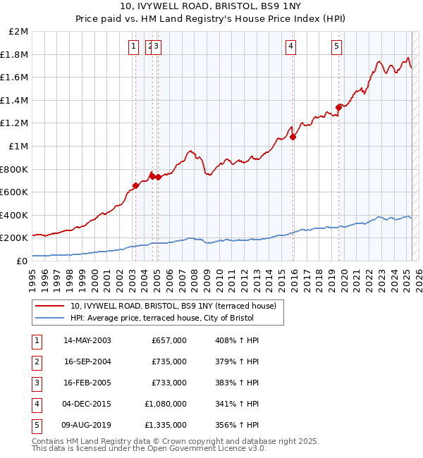 10, IVYWELL ROAD, BRISTOL, BS9 1NY: Price paid vs HM Land Registry's House Price Index