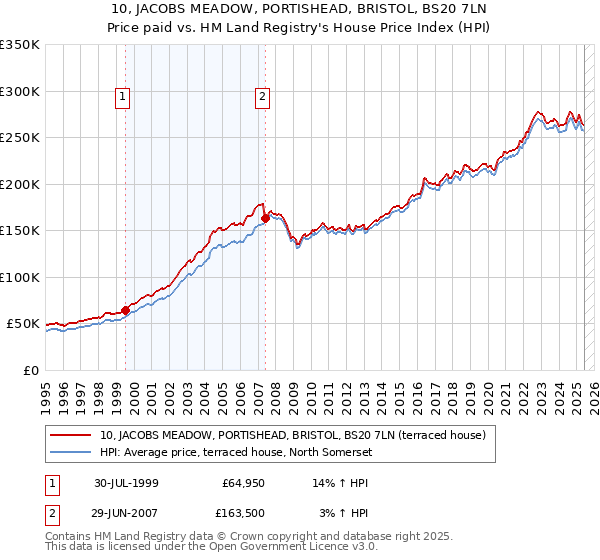 10, JACOBS MEADOW, PORTISHEAD, BRISTOL, BS20 7LN: Price paid vs HM Land Registry's House Price Index