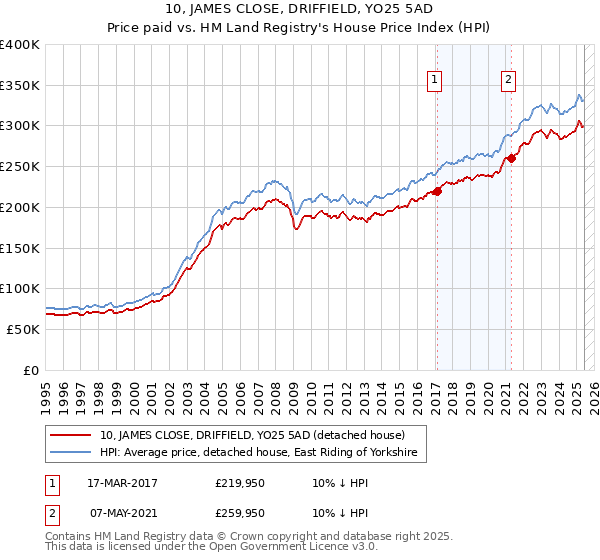 10, JAMES CLOSE, DRIFFIELD, YO25 5AD: Price paid vs HM Land Registry's House Price Index