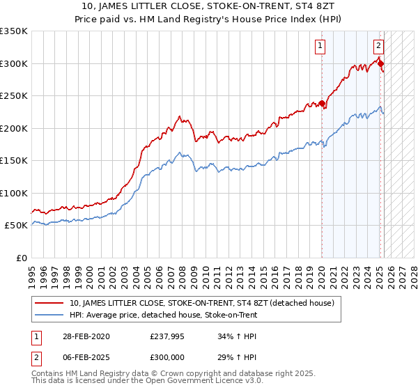 10, JAMES LITTLER CLOSE, STOKE-ON-TRENT, ST4 8ZT: Price paid vs HM Land Registry's House Price Index