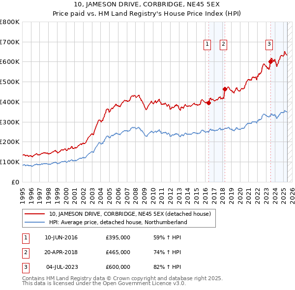10, JAMESON DRIVE, CORBRIDGE, NE45 5EX: Price paid vs HM Land Registry's House Price Index