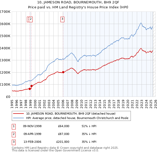 10, JAMESON ROAD, BOURNEMOUTH, BH9 2QF: Price paid vs HM Land Registry's House Price Index