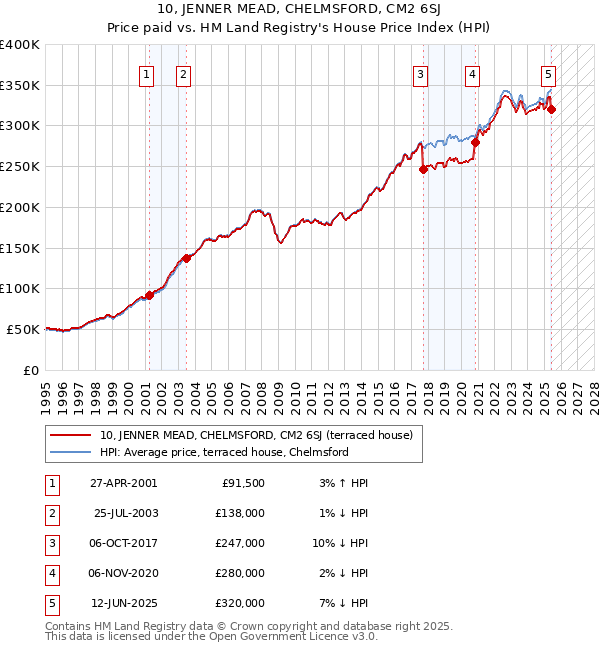 10, JENNER MEAD, CHELMSFORD, CM2 6SJ: Price paid vs HM Land Registry's House Price Index