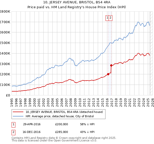 10, JERSEY AVENUE, BRISTOL, BS4 4RA: Price paid vs HM Land Registry's House Price Index