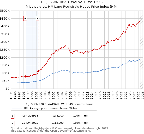 10, JESSON ROAD, WALSALL, WS1 3AS: Price paid vs HM Land Registry's House Price Index