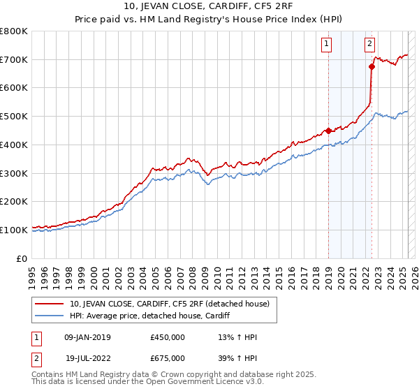 10, JEVAN CLOSE, CARDIFF, CF5 2RF: Price paid vs HM Land Registry's House Price Index