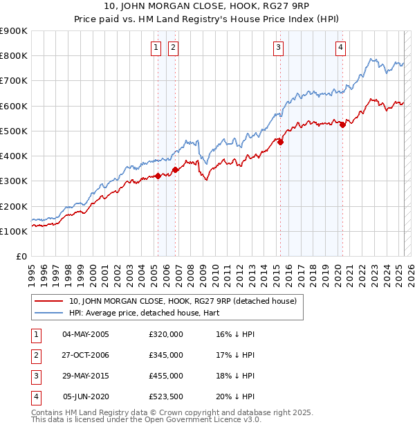 10, JOHN MORGAN CLOSE, HOOK, RG27 9RP: Price paid vs HM Land Registry's House Price Index