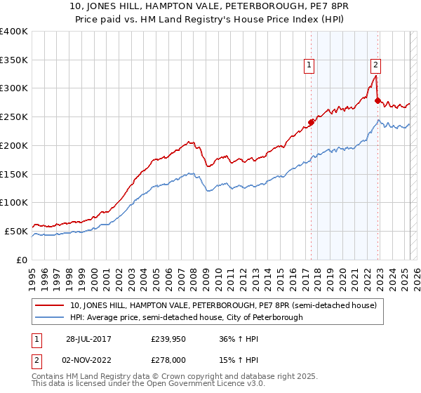 10, JONES HILL, HAMPTON VALE, PETERBOROUGH, PE7 8PR: Price paid vs HM Land Registry's House Price Index