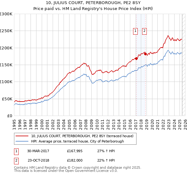 10, JULIUS COURT, PETERBOROUGH, PE2 8SY: Price paid vs HM Land Registry's House Price Index