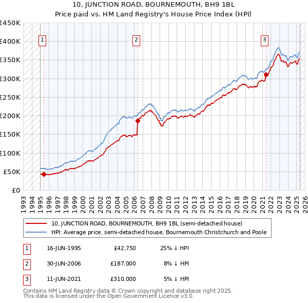 10, JUNCTION ROAD, BOURNEMOUTH, BH9 1BL: Price paid vs HM Land Registry's House Price Index
