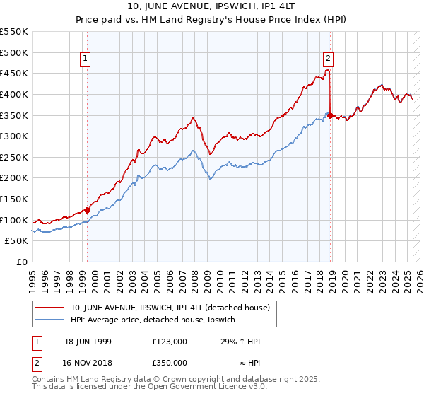 10, JUNE AVENUE, IPSWICH, IP1 4LT: Price paid vs HM Land Registry's House Price Index