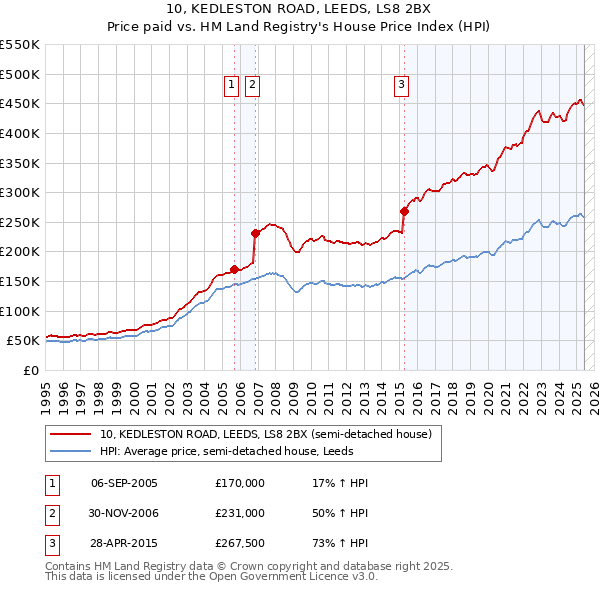 10, KEDLESTON ROAD, LEEDS, LS8 2BX: Price paid vs HM Land Registry's House Price Index