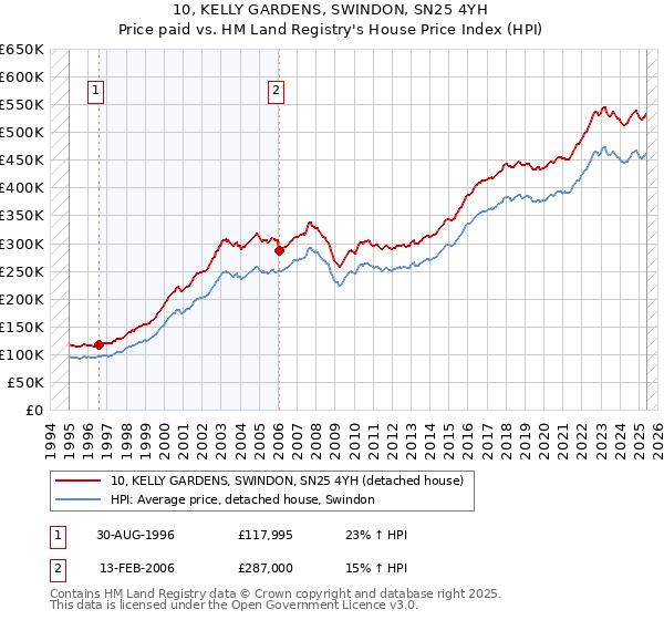 10, KELLY GARDENS, SWINDON, SN25 4YH: Price paid vs HM Land Registry's House Price Index