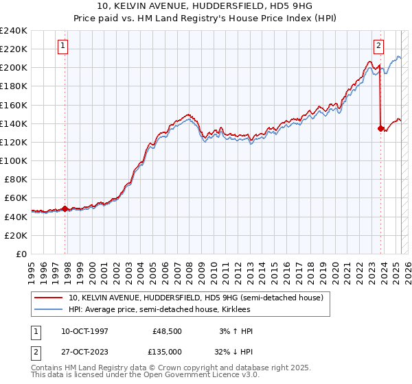 10, KELVIN AVENUE, HUDDERSFIELD, HD5 9HG: Price paid vs HM Land Registry's House Price Index