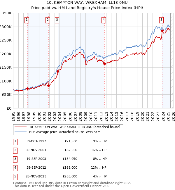 10, KEMPTON WAY, WREXHAM, LL13 0NU: Price paid vs HM Land Registry's House Price Index